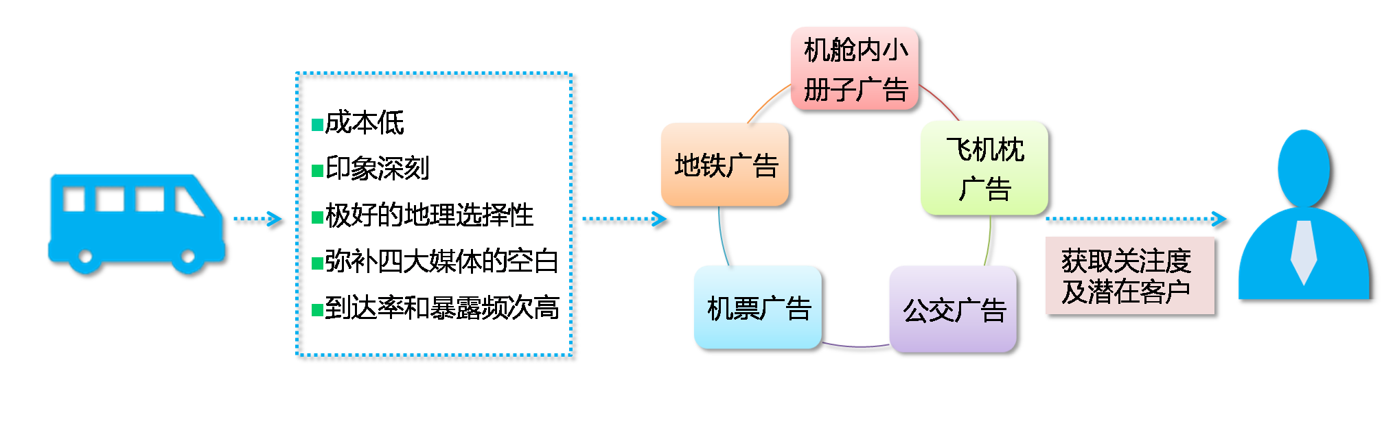 交通广告